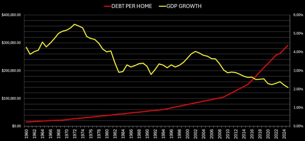 Australian Debt Per Household