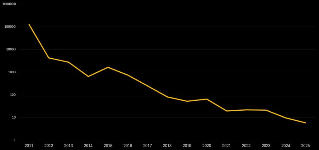 Australian House Prices in Bitcoin