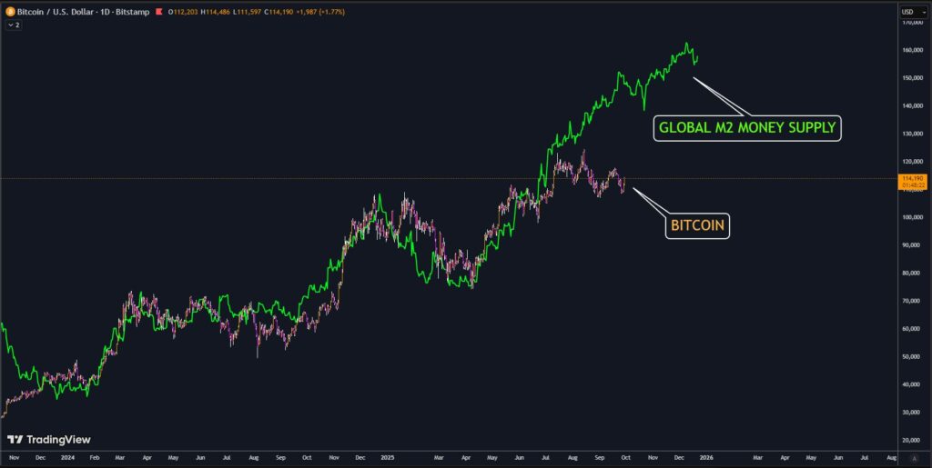 Global M2 Money Supply