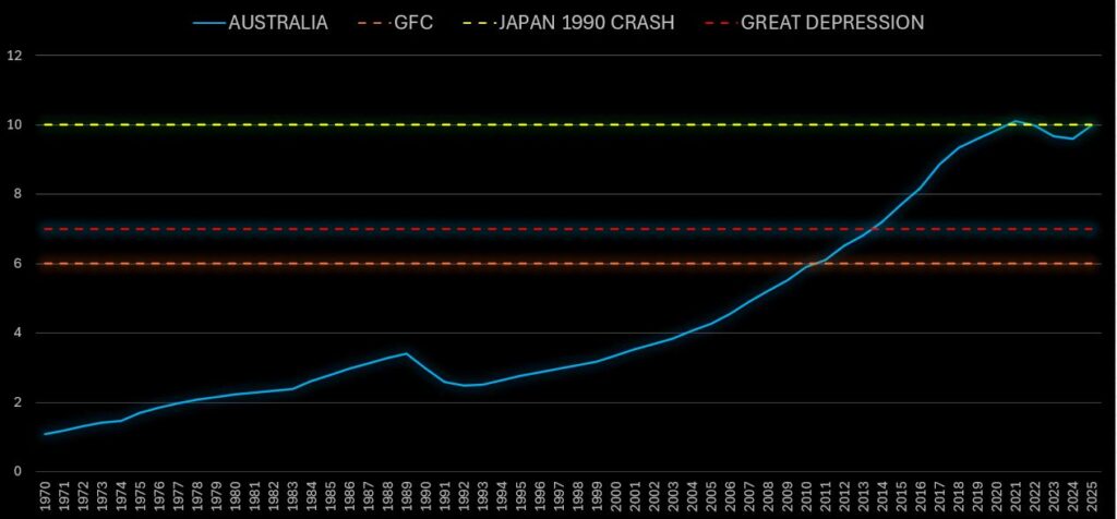 Australian Housing Ratios