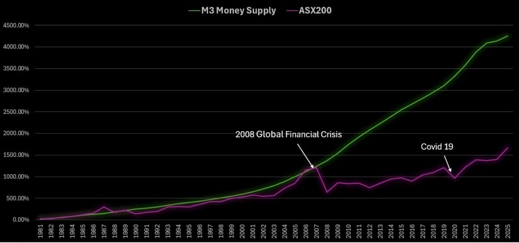 ASX200 vs M3 Money Supply